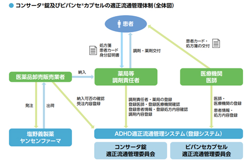 流通 コンサータ